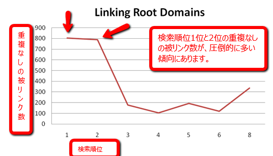 重複なしの被リンク数と上位表示の関係