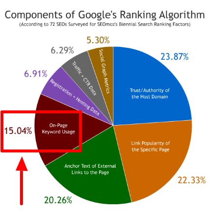 Googleの検索アルゴリズム