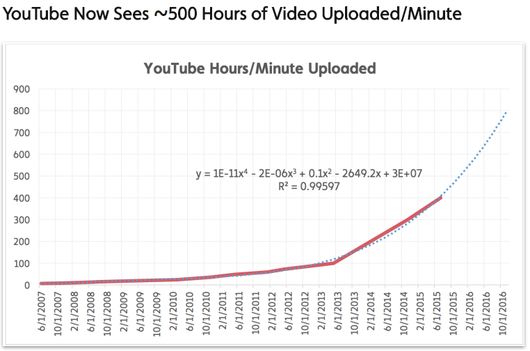 YouTube の統計データ