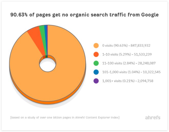 90.63% のページが Google 検索からのトラフィックを得ていない