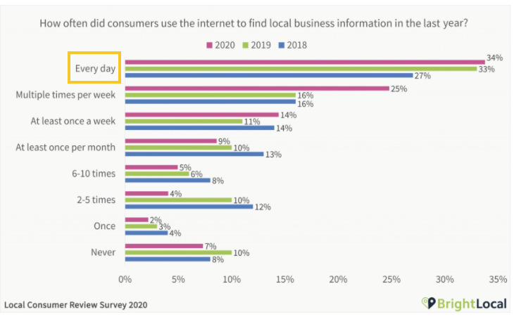 93% の消費者は、ローカルビジネスを探すためにインターネットを使用しており、34% の消費者は毎日検索している