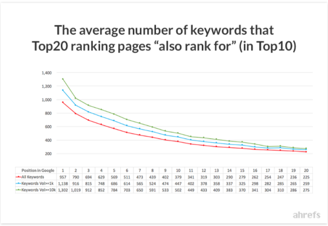 平均的な Google の検索結果トップのページは、他の約1,000の関連キーワードでも検索結果のトップ10にランクインしています