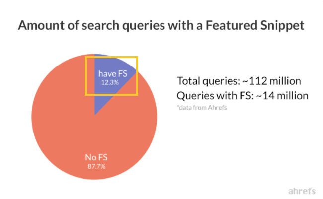 検索クエリの 12.29% が、検索結果に強調スニペットを表示する