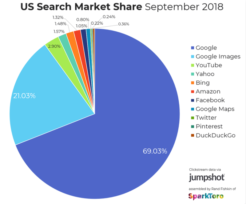 アメリカの検索トラフィックの 90.06% は、Google 検索、Google イメージから来ている。