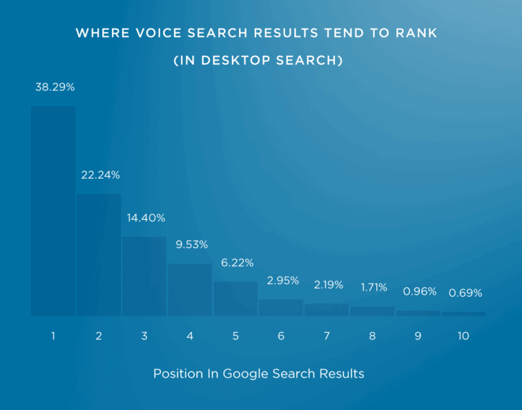 音声検索の結果の約 75％ は、そのクエリの検索結果トップ3にランクインしている