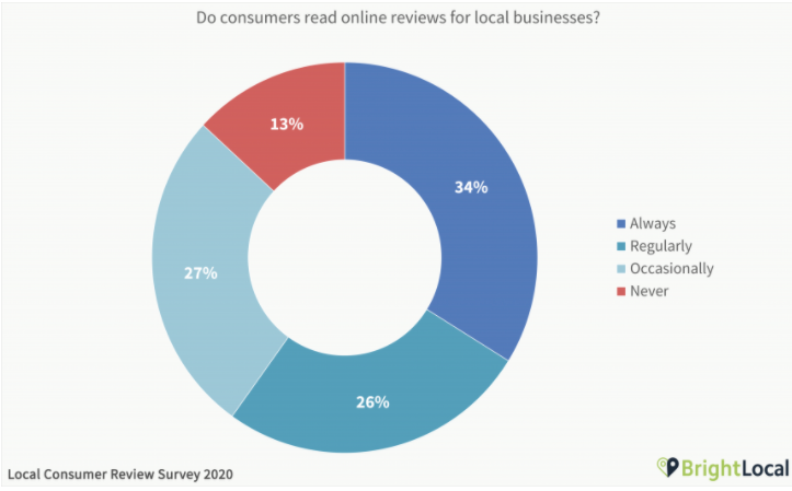 87% の消費者は、ローカルビジネスのオンラインレビューを読んでいる