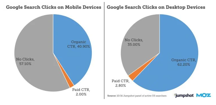 モバイルの Google 検索のうち、オーガニッククリックは 40.9%、有料広告へのクリックが 2％、全くクリックされないのが 57.1％