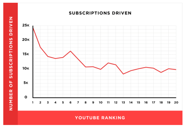 新規登録者数が多い動画は、YouTube で上位表示される傾向がある。