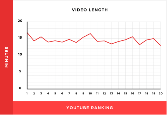 YouTube の検索結果1ページ目の動画は、平均14分50秒