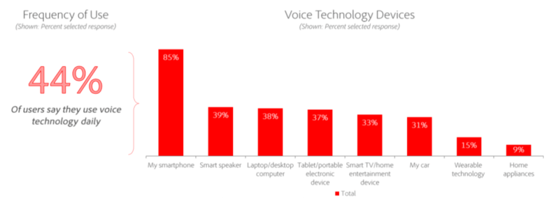 消費者の 44％ は、毎日何らかの音声技術を使用している