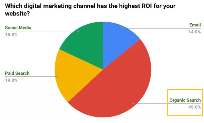 49% のマーケターが、オーガニック検索はあらゆるマーケティングチャネルの中で最も ROI が高いと回答した