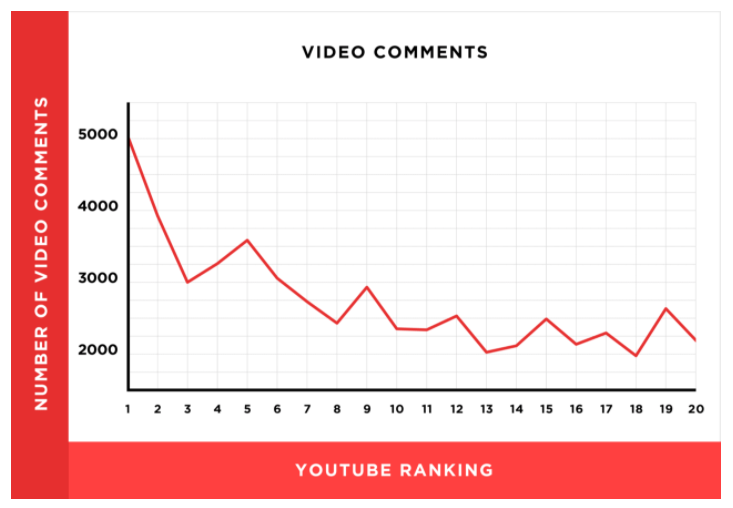 コメント、視聴数、シェア、「いいね！」の数は、YouTube ランキングの上位表示と強い相関関係があった