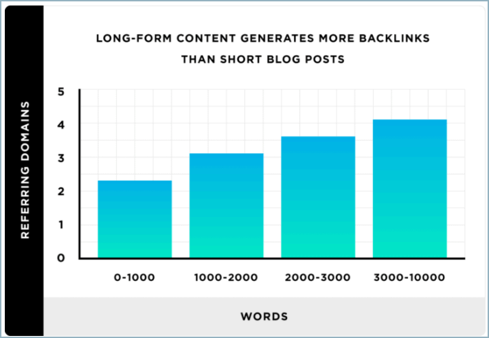 文字数が多いコンテンツは、短いコンテンツよりも被リンクを獲得している。