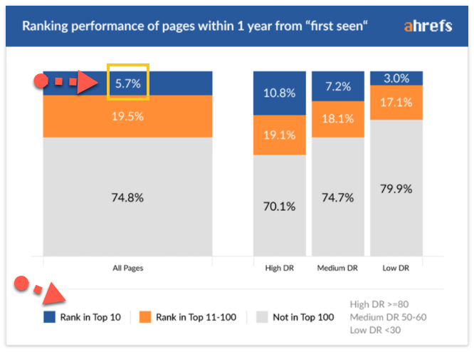 新しく公開されたページで1年以内にトップ10に入れるのは、5.7％ 