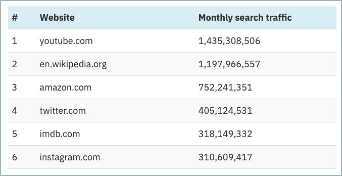 アメリカにおけるサイトの訪問者数ランキング