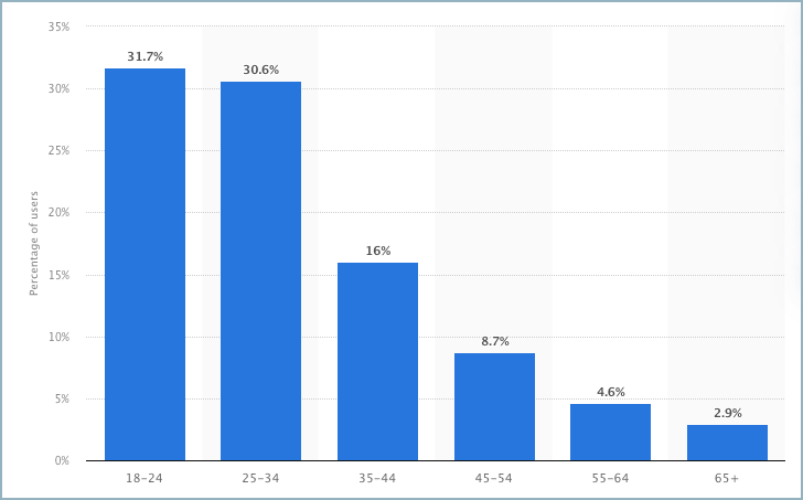 Instagramの利用年齢分布