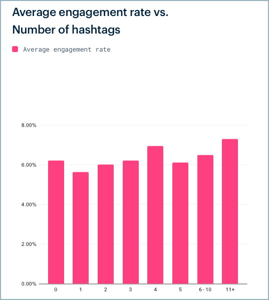  Instagramの最適なハッシュタグの数