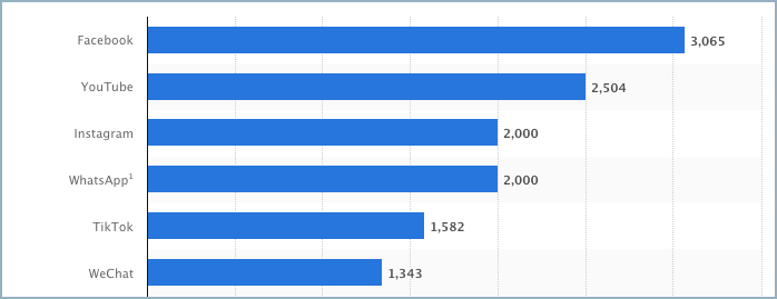 人気のソーシャルメディア ランキング