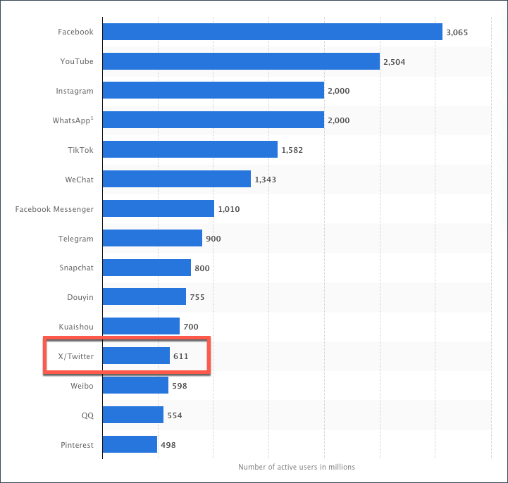 ソーシャルメディアのランキング