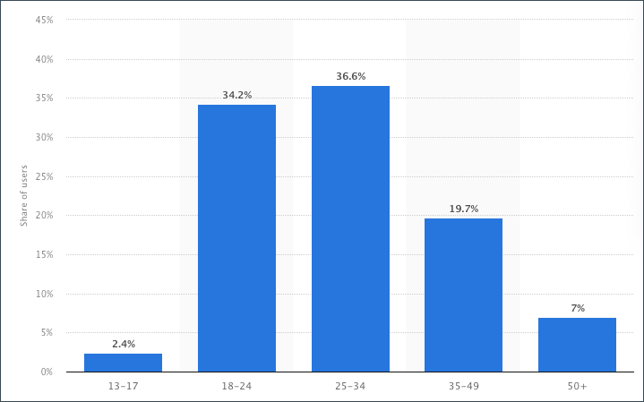 Xの年齢別の割合