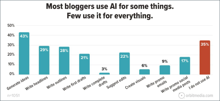 ブロガーのAI利用状況