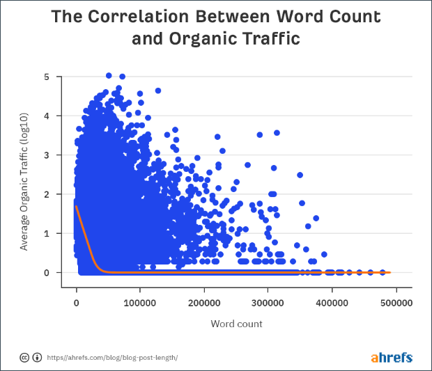ワード数とオーガニックトラフィックの関係性